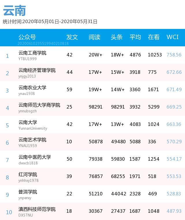 月榜 | 中国大学官微百强（2020年5月普通高校公号）