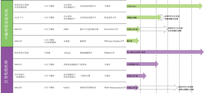 图片来源：先声药业集团有限公司招股书