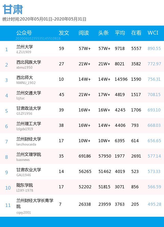 月榜 | 中国大学官微百强（2020年5月普通高校公号）