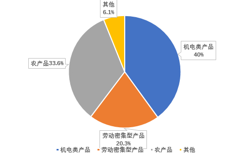 　　图3 2000年中国对东盟出口产品在东盟出口总额中占比情况 　　来源：UN Comtrade数据库，植信投资研究院