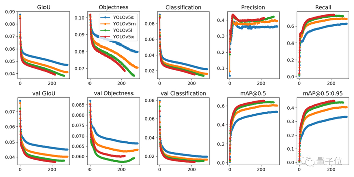 △不同权重YOLOv5的对比