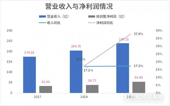 数据来源：公司招股书，飞笛科技整理