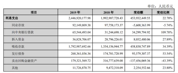 蚂蚁借呗手续费支出增加，张家港行中间业务收入骤降78%！ 踩雷康得新索款艰难丨银行