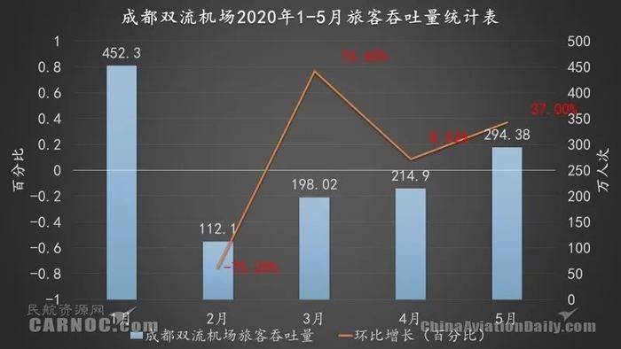 5月成都双流成为全球最繁忙机场