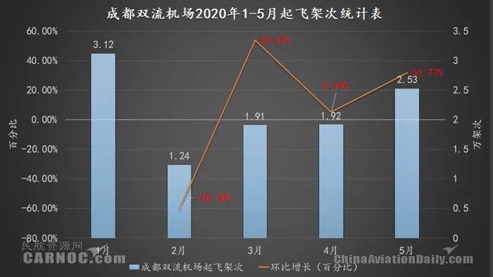 5月成都双流成为全球最繁忙机场