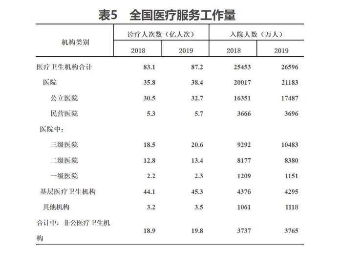 人均预期寿命77.3岁，总诊疗87.2亿人次！这份公报透露了什么？