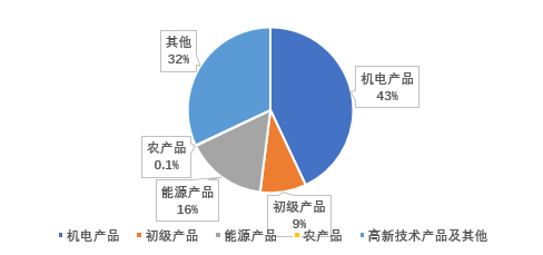 　　图1 2000年中国从东盟进口产品在东盟进口总额中占比情况 　　来源：UN Comtrade数据库，植信投资研究院