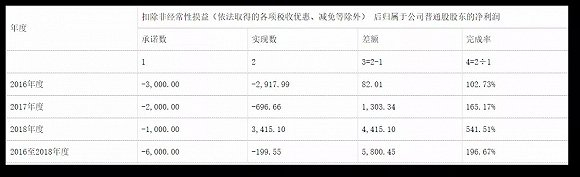 图：2016至2018，亲和源业绩完成率逐年增高