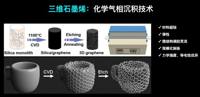 三维石墨烯：决定未来科技发展趋势的新材料之王 | 造就Talk·毕辉