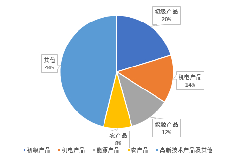 　　图2 2018年中国从东盟进口产品在东盟进口总额中占比情况 　　来源：UN Comtrade数据库，植信投资研究院