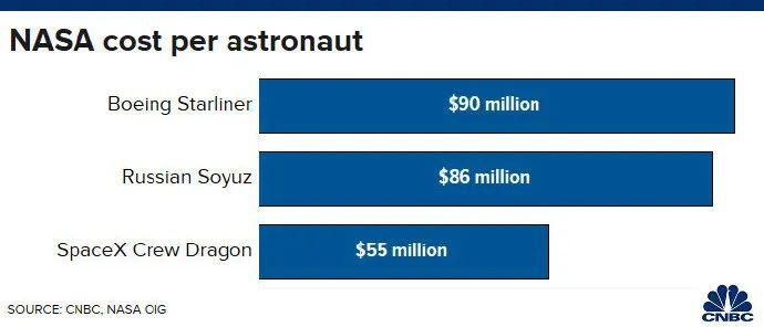 美国SpaceX发射龙2载人飞船，简单聊下美国发射成本下降的问题 | 宁南山