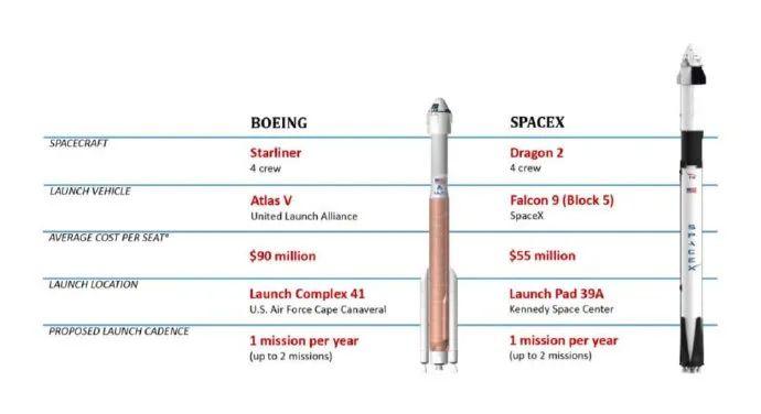 美国SpaceX发射龙2载人飞船，简单聊下美国发射成本下降的问题 | 宁南山