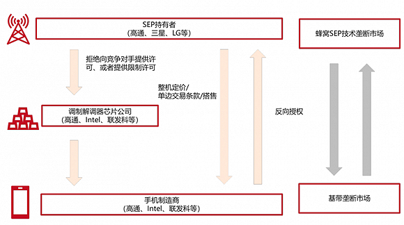 ▲高通专利市场商业模式：“没有专利授权，就没有芯片”