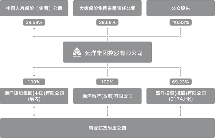 远洋集团官网显示股权结构图