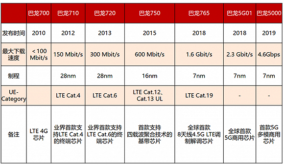 ▲海思基带芯片发展历程
