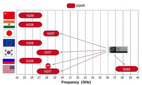 ▲ 世界各国在毫米波频段分布