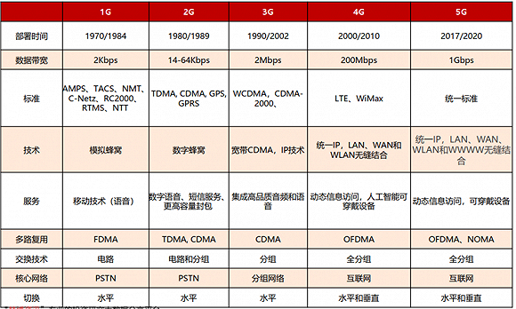 ▲1G网络到5G网络的主要变化