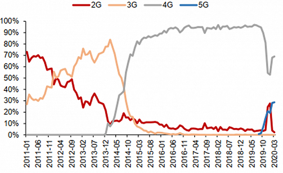 ▲中国2G/3G/4G渗透率