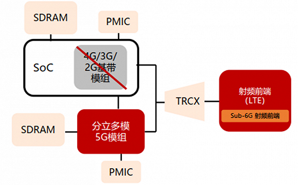 ▲ 第二代多模5G基带模组及天线设计