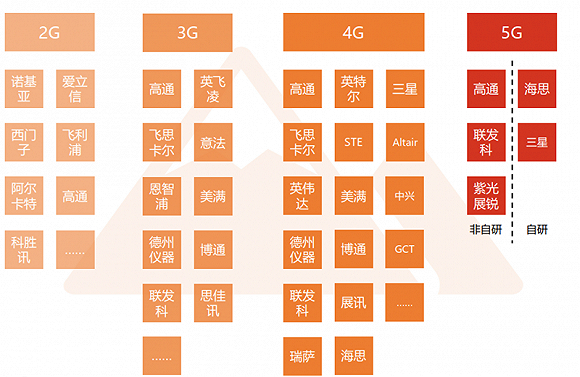 ▲基带市场逐渐走向寡头、自研