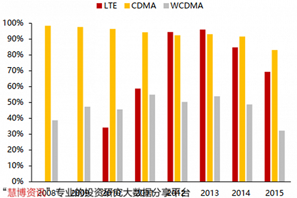 ▲高通在各个通讯标准市场份额