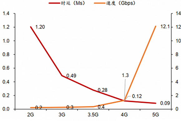 ▲2G网络到5G网络，时延与速度的变化