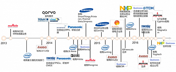 ▲射频产业链收购兼并发展