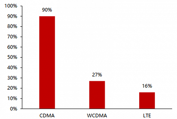 ▲2015年高通在各个通讯标准专利份额