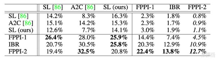 DeepMind开脑洞用桌游训练AI，7人博弈模型胜率可达32.5%