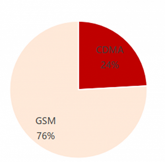 ▲2010年CDMA、 GSM市场份额对比