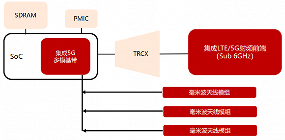 ▲成熟5G设计走向集成