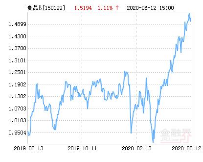 国泰国证食品饮料行业指数分级B净值上涨1.11％ 请保持关注