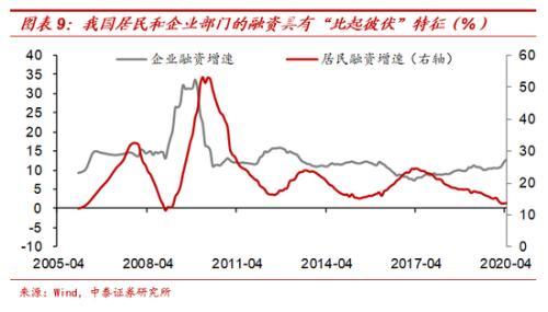 中泰宏观梁中华：放水难复苏 本轮周期居民并未开启加杠杆