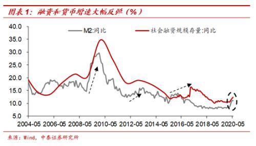 中泰宏观梁中华：放水难复苏 本轮周期居民并未开启加杠杆