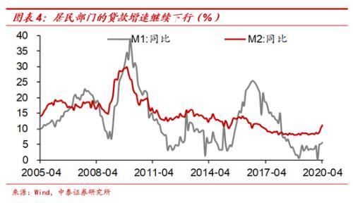 中泰宏观梁中华：放水难复苏 本轮周期居民并未开启加杠杆