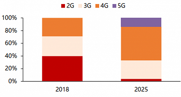 ▲全球通信技术占比