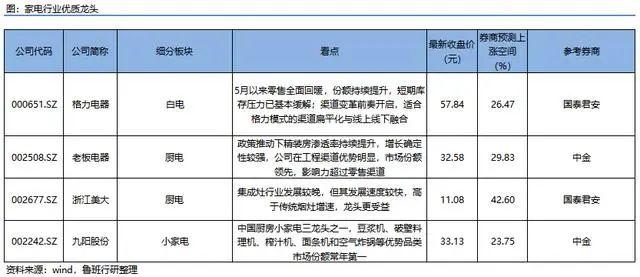 家电，下半年还有机会！