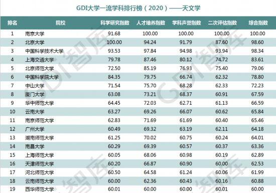 重磅!“GDI大学一流学科排行榜（2020）”发布