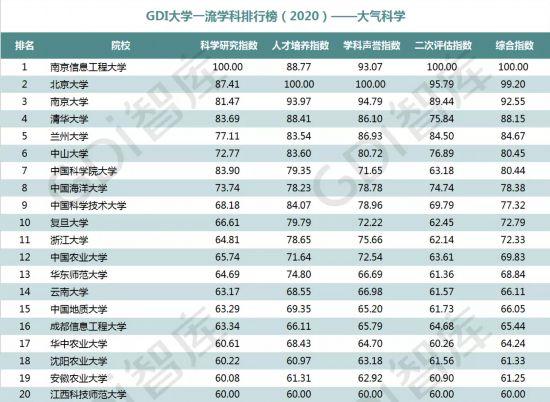 重磅!“GDI大学一流学科排行榜（2020）”发布