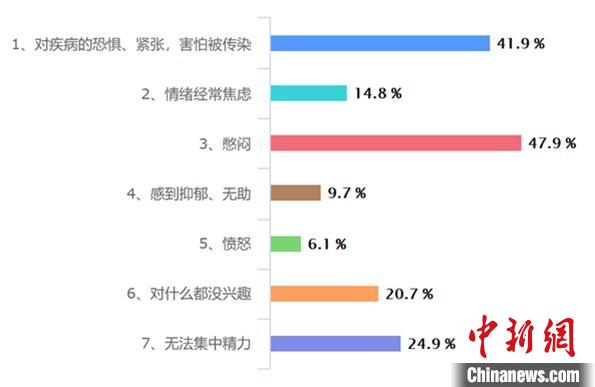 新冠肺炎疫情对青少年群体的心理状态和生活状态产生了较大的影响 十月 摄