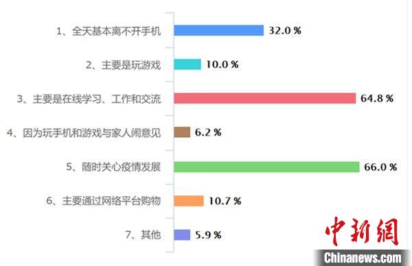 新冠肺炎疫情对青少年群体的心理状态和生活状态产生了较大的影响 十月 摄