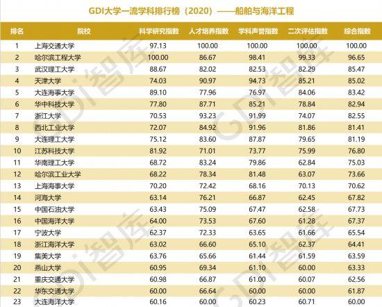 重磅!“GDI大学一流学科排行榜（2020）”发布