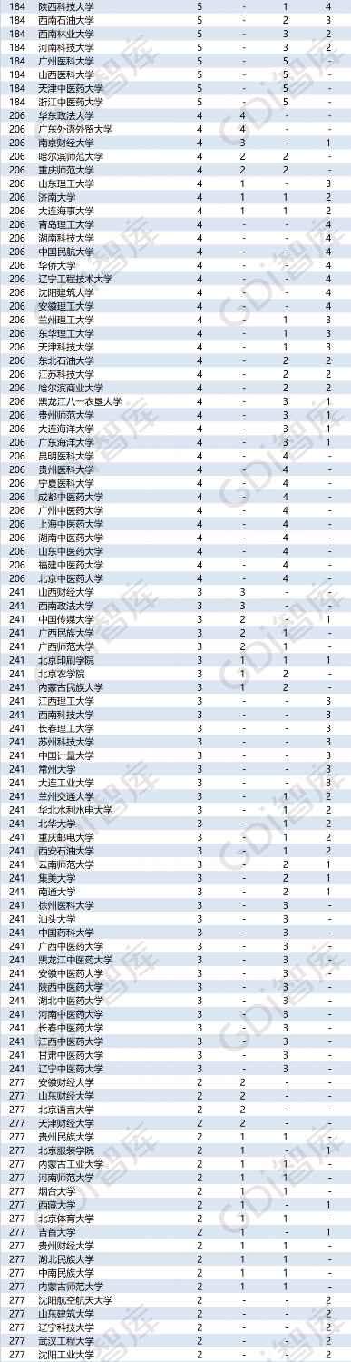 重磅!“GDI大学一流学科排行榜（2020）”发布