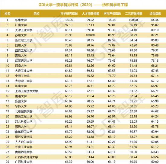 重磅!“GDI大学一流学科排行榜（2020）”发布