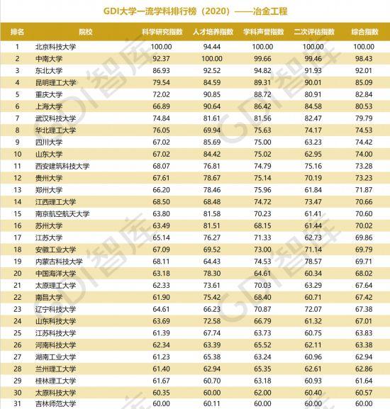 重磅!“GDI大学一流学科排行榜（2020）”发布