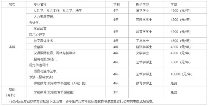 中华女子学院2020年普高招生章程