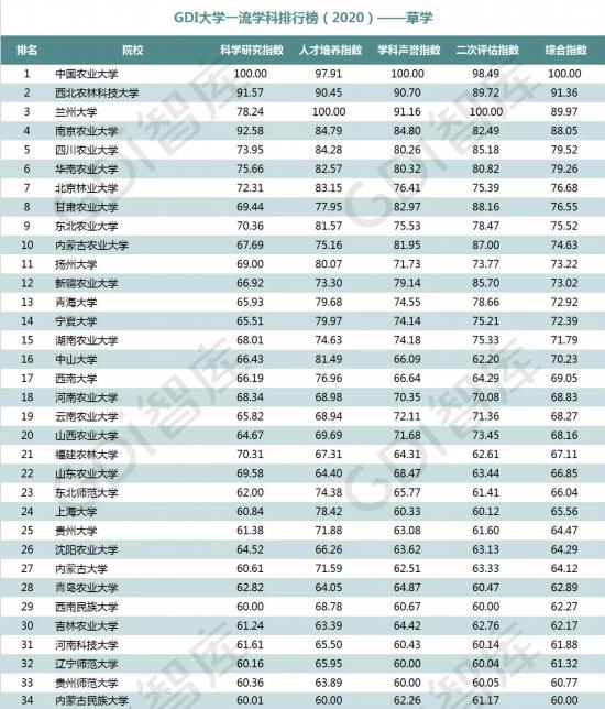 重磅!“GDI大学一流学科排行榜（2020）”发布