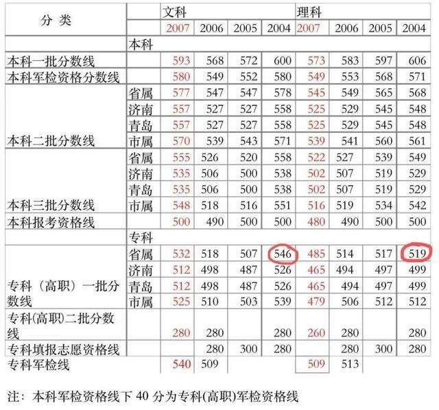 山东冠县冒名顶替他人上大学女子：比分数线低243分