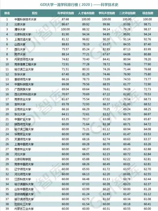 重磅!“GDI大学一流学科排行榜（2020）”发布