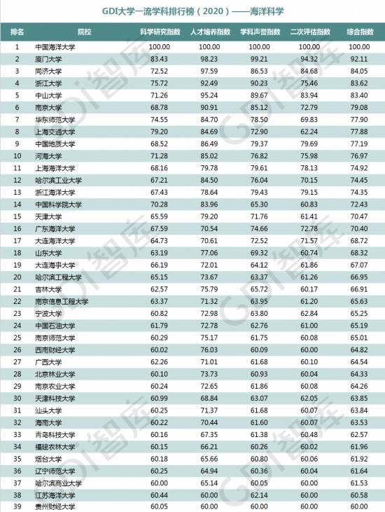 重磅!“GDI大学一流学科排行榜（2020）”发布